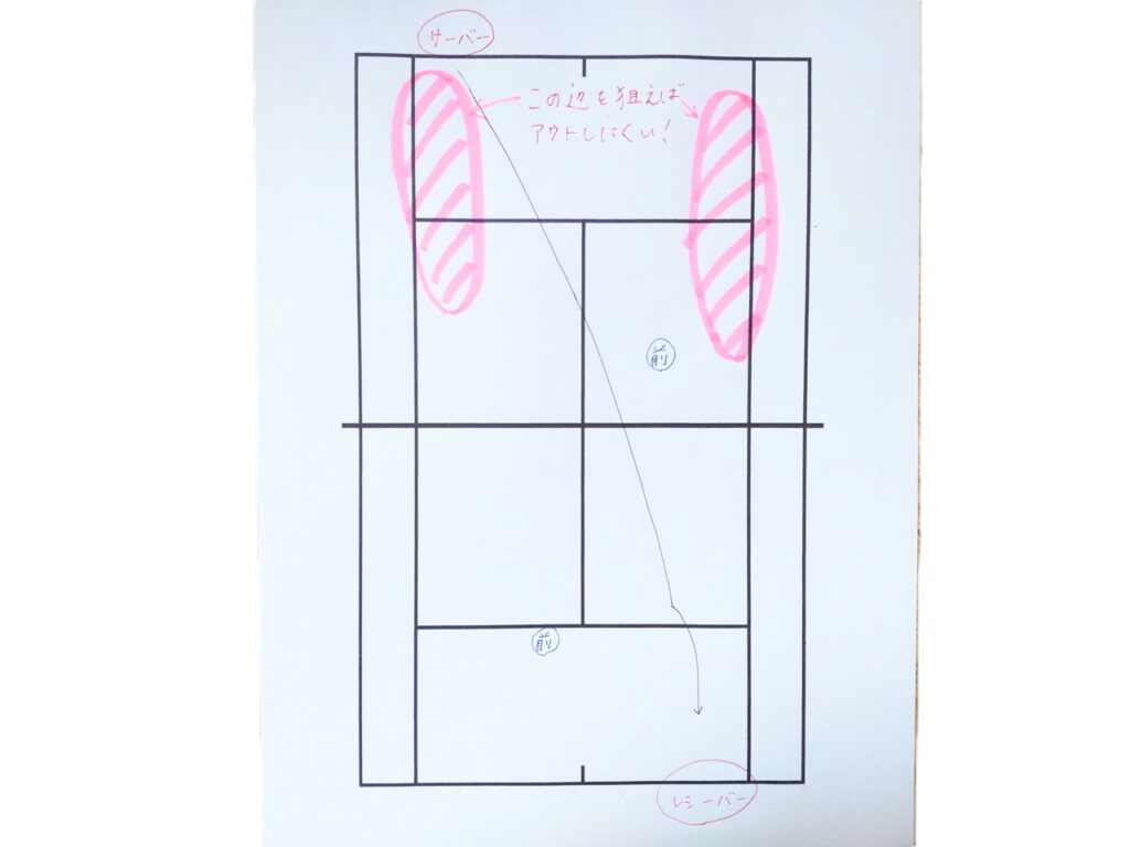 テニスのリターンでミスを抑えるコースの説明図