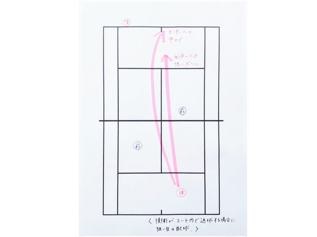 テニスのミックスダブルスの試合で勝つために狙うべきコースの説明図